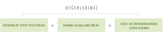 Procon Mühendislik kurumsal değerler: müşteri odaklılık, güven, yenilik ve kalite